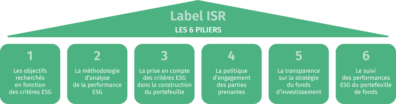 Le label ISR immobilier - Schéma des piliers du label ISR - Etyo