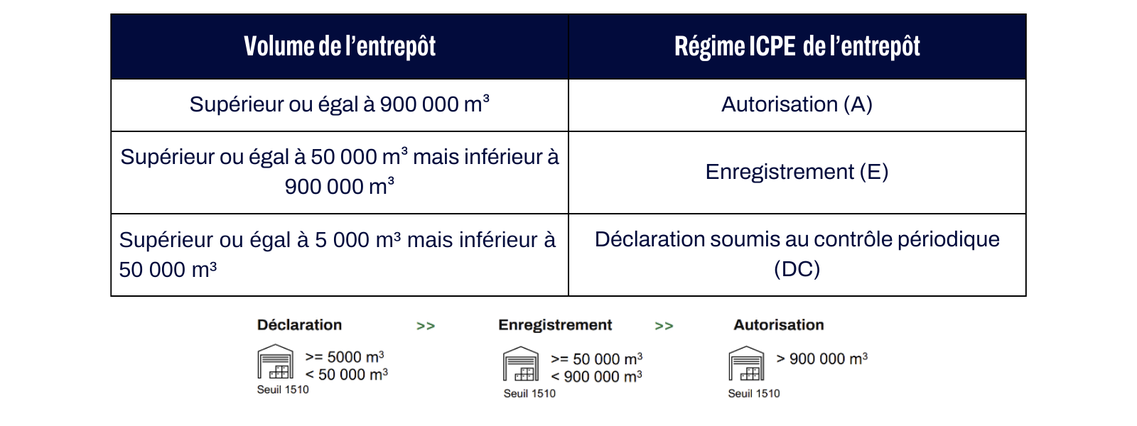 illustration contraintes icpe dans la logistique