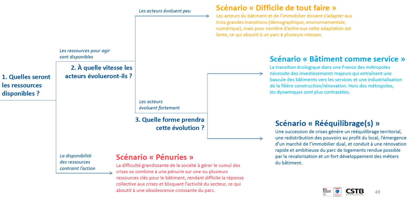 Des facteurs cl&eacute;s aux sc&eacute;narios : une lecture syst&eacute;mique des futurs possibles