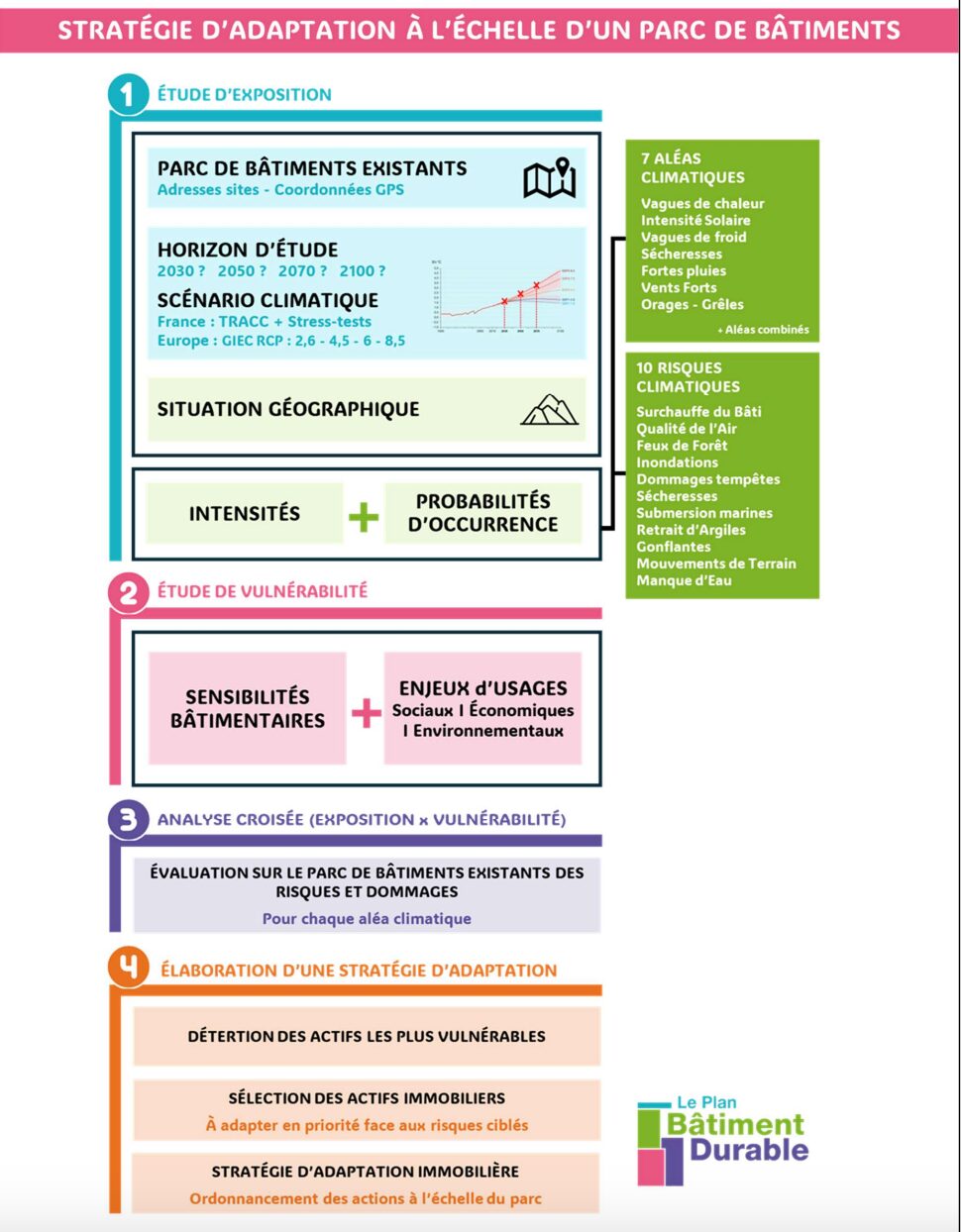strategie adaptation parc immobilier exposition vulnerabilite REHADAPT