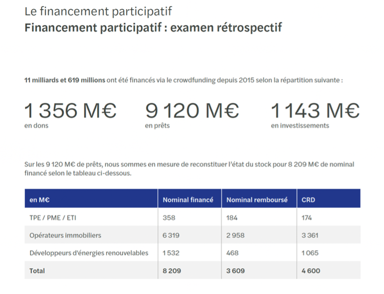 Barom&egrave;tre du crowdfunding en France S1 2025 (Forvis Mazars, 2025)