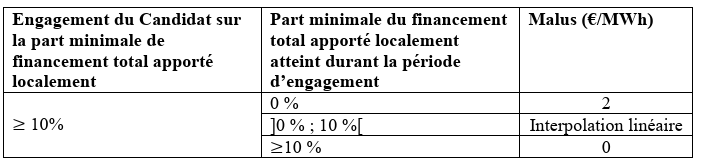 Cahier des charges PV b&acirc;timent > 500 kWc, (CRE, 2025)
