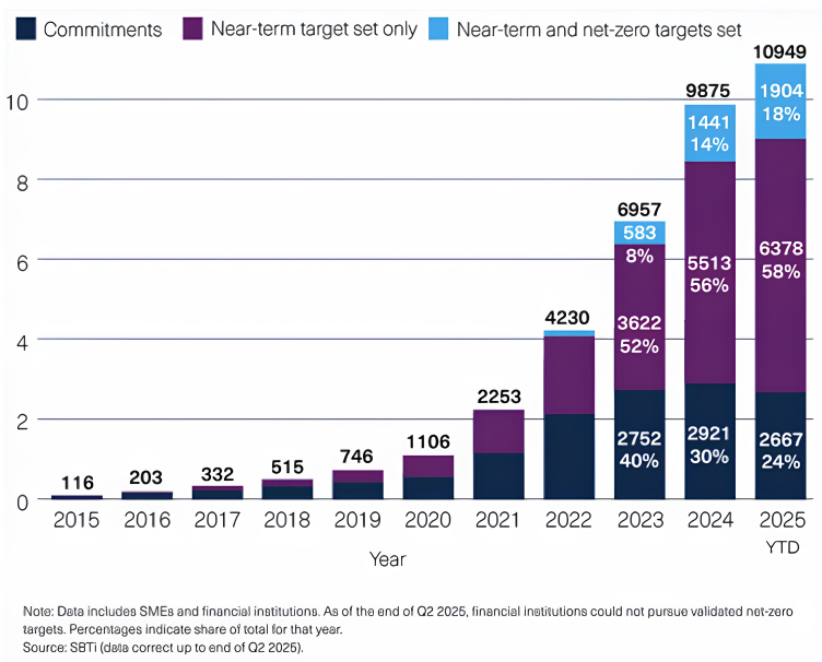 Article SBTI - visuel timeline