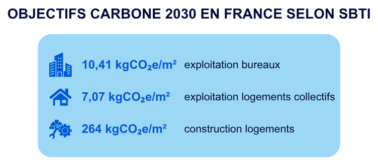 Article SBTi - Objectifs carbone 2030 en France